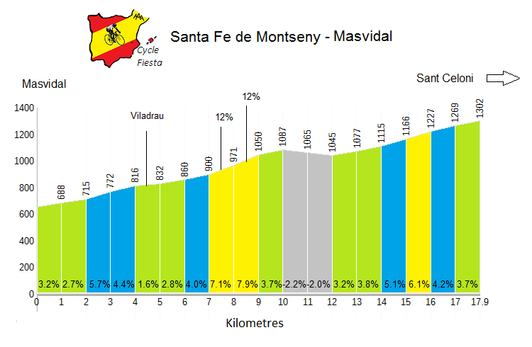 Santa Fe de Montseny Profile