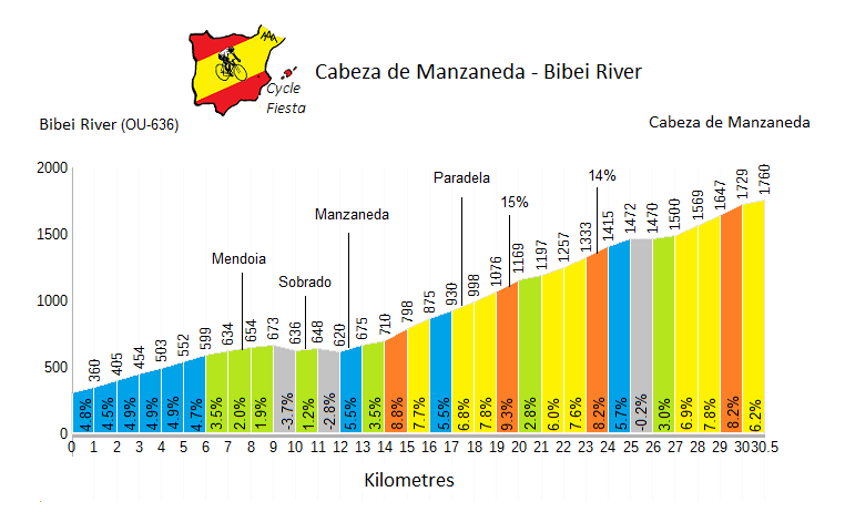 Cabeza de Manzaneda from Bibei River - Cycling Profile