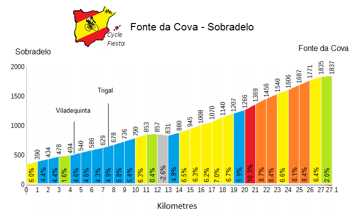 Fonte da Cova from Sobradelo - Cycling Profile