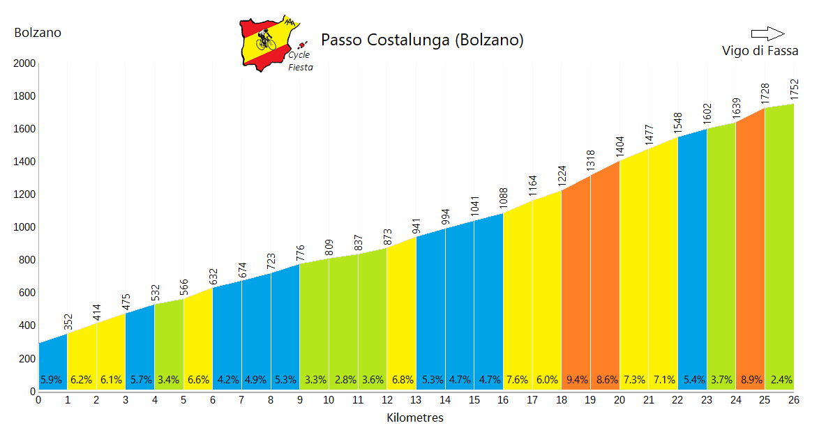 Passo Costalunga - Bolzano - Cycling Profile