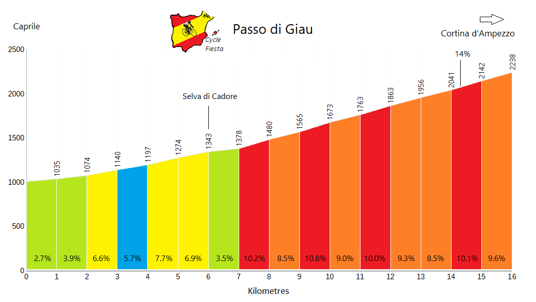 Passo di Giau - Caprile - Cycling Profile