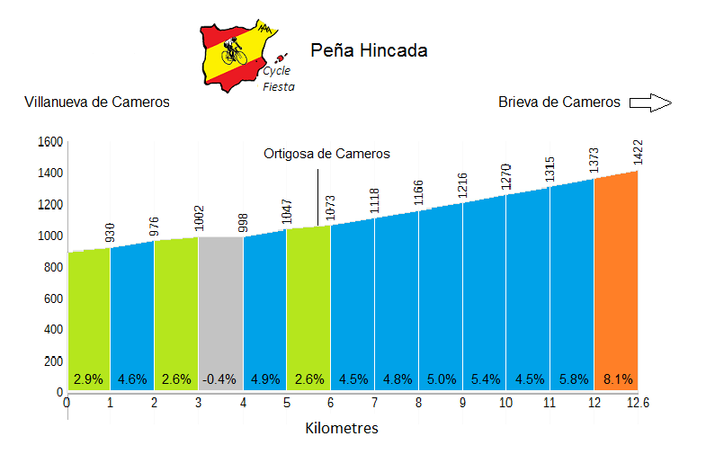 Peña Hincada from Villanueva - Cycling Profile