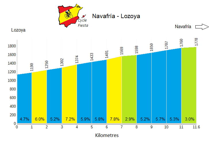 La Navafría from Lozoya - Cycling Profile