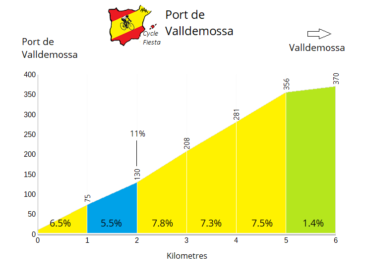 Port de Valldemossa Profile
