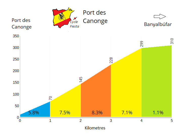 Port des Canonge Profile
