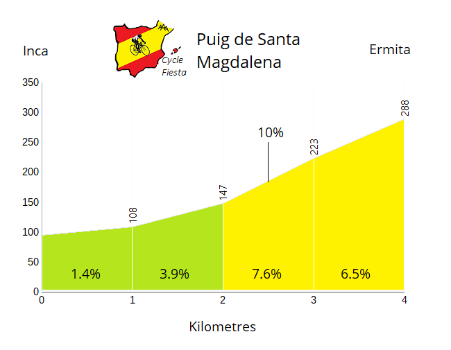 Puig de Santa Magdalena Profile