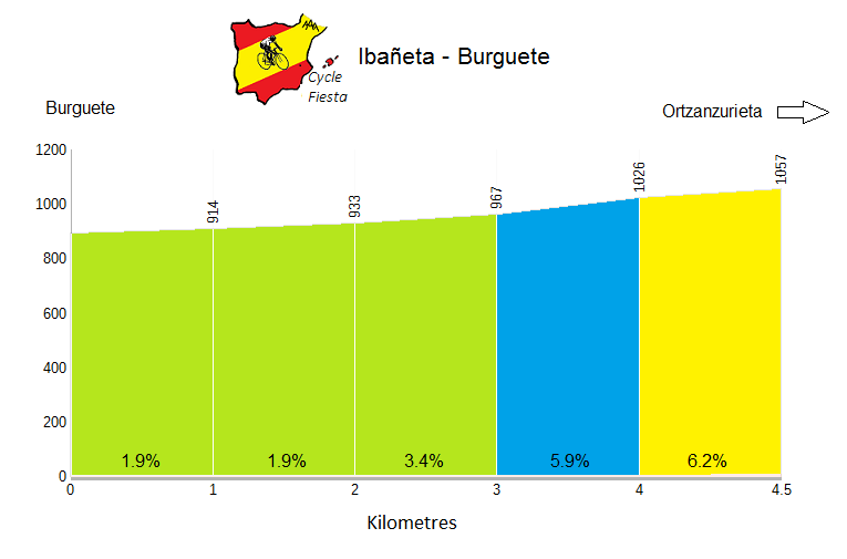 Ibañeta Profile