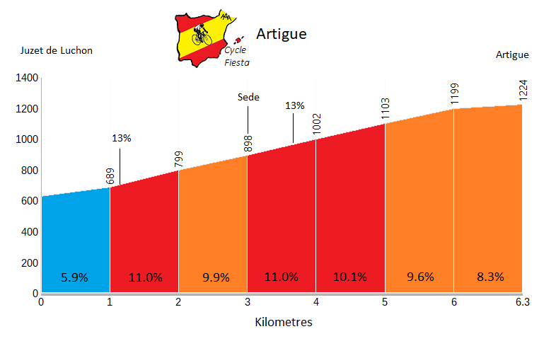 Artigue Profile