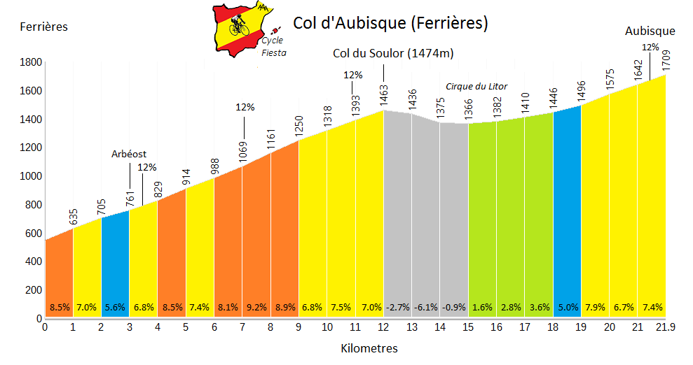 Col d'Aubisque (Ferrières) Profile