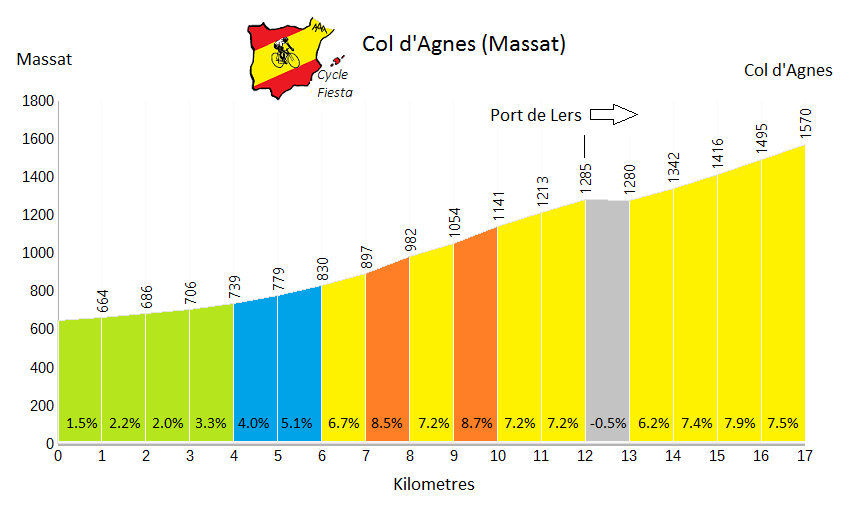 Col d'Agnes Profile