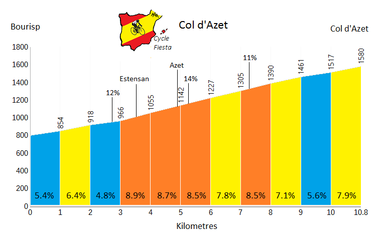 Col d'Azet (Azet) Profile