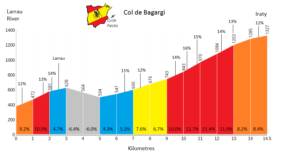 Col de Bagargi Profile