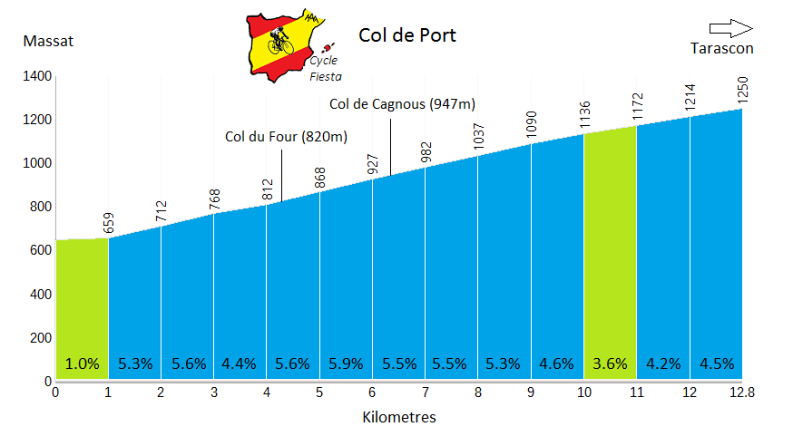 Col de Port (Massat) Profile