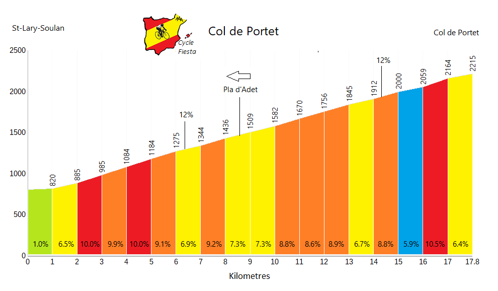 Col de Portet Profile