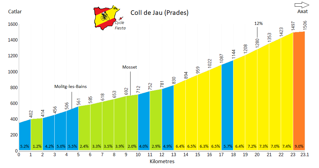 Coll de Jau (Prades) Profile