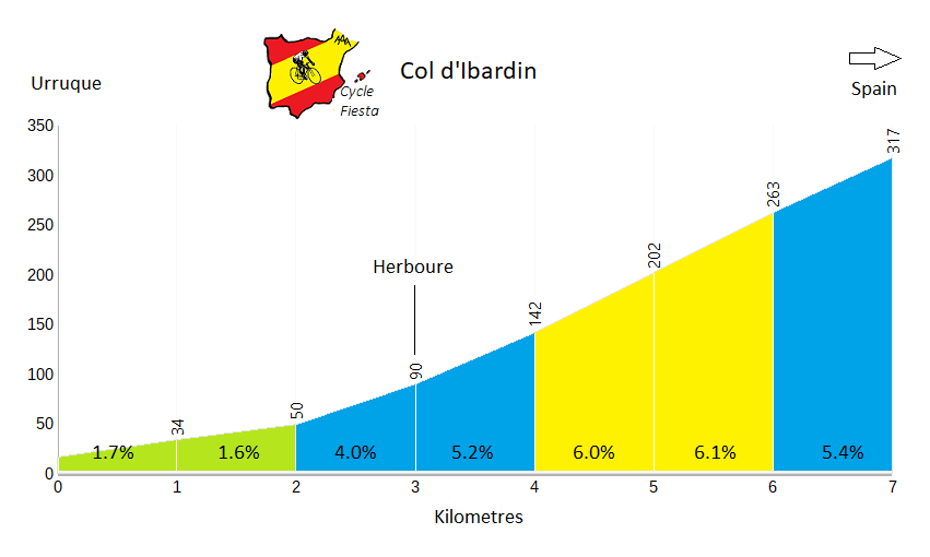 Col d'Ibardin   Profile