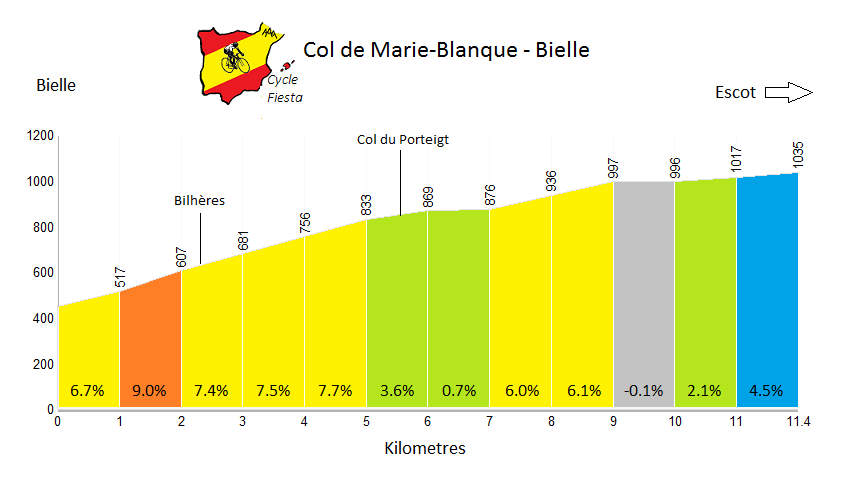 Col de Marie-Blanque Profile