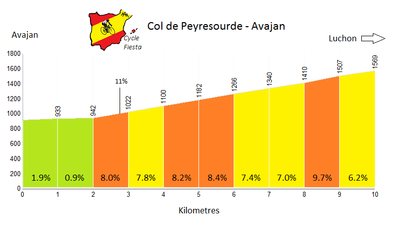 Col de Peyresourde (Avajan)   Profile