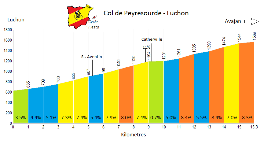 Col de Peyresourde (Luchon)   Profile