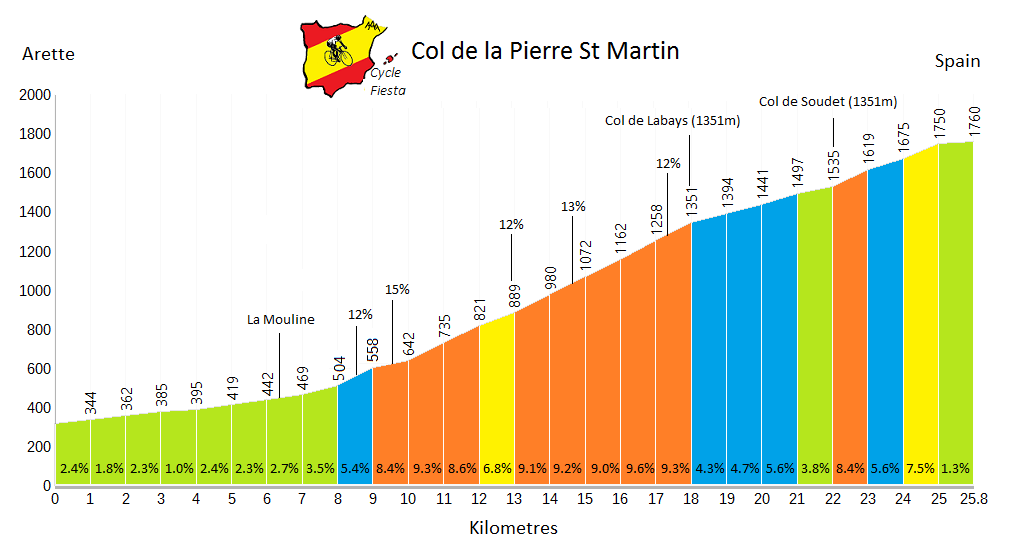 Col de la Pierre St Martin   Profile