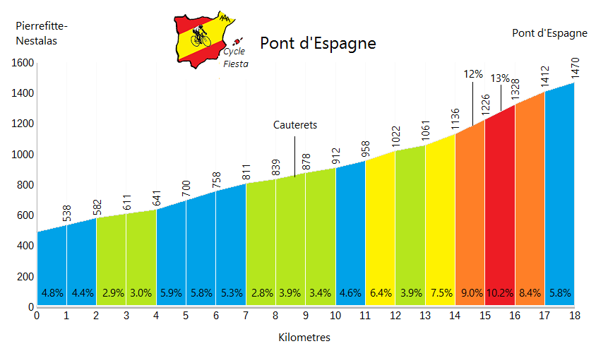 Pont d'Espagne   Profile