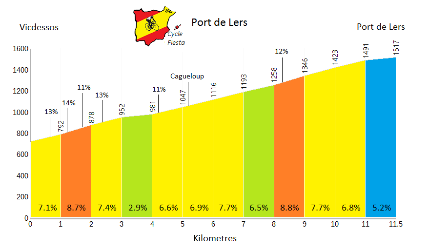 Port de Lers (Vicdessos)   Profile