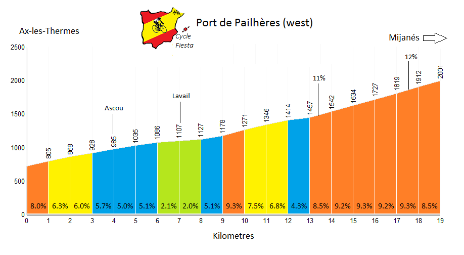 Port de Pailhères (Pyrenees)   Profile