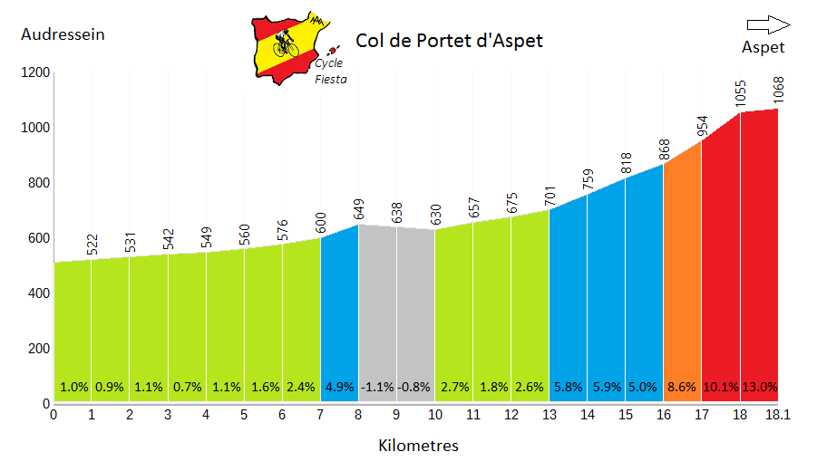 Col de Portet d'Aspet (Pyrenees)   Profile