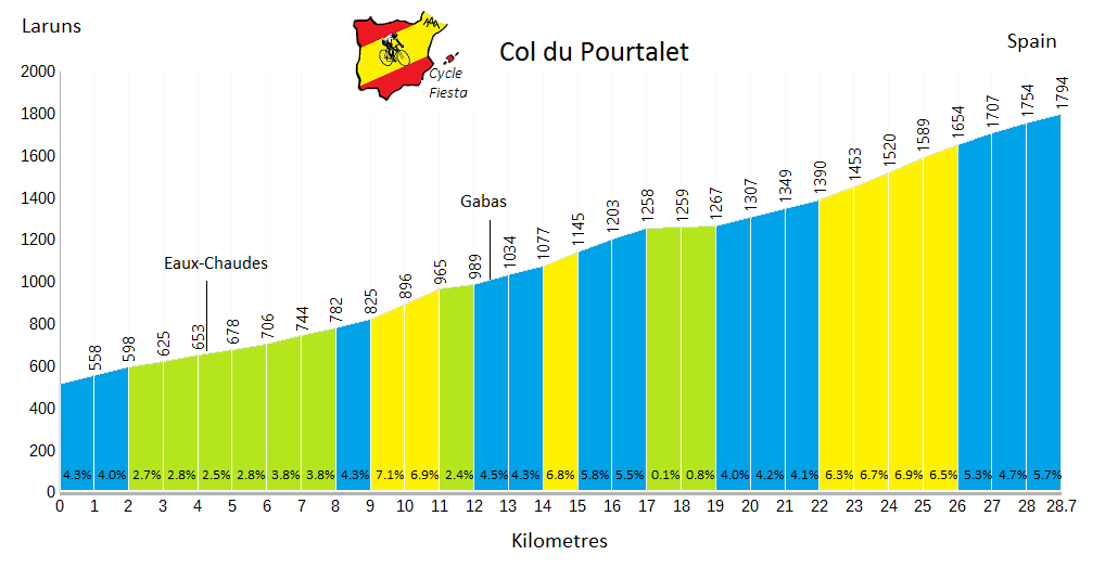 Col du Pourtalet (Laruns) Profile