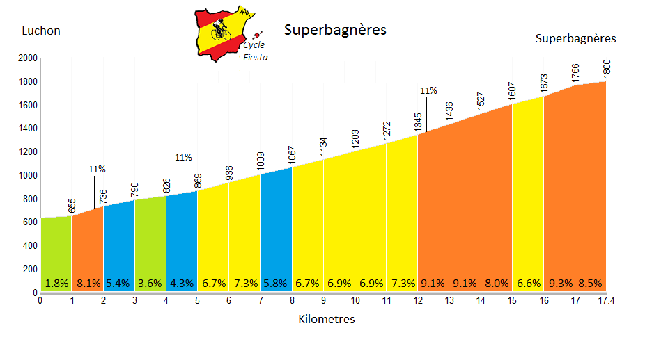 Superbagnères (Pyrenees)   Profile