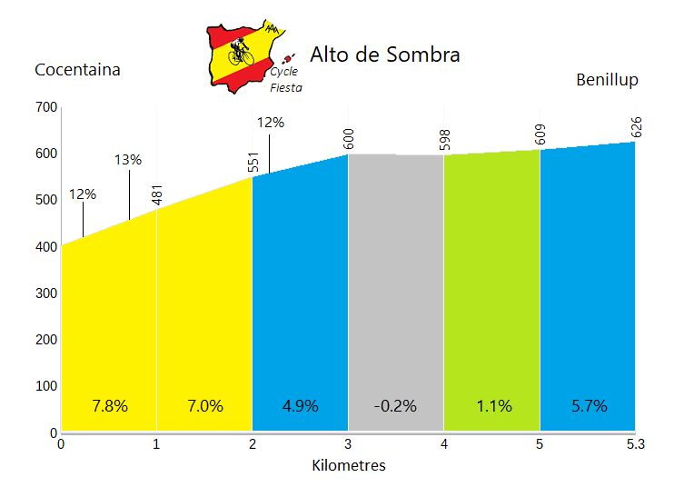 Alto de la Sombra - Cocentaina - Cycling Profile