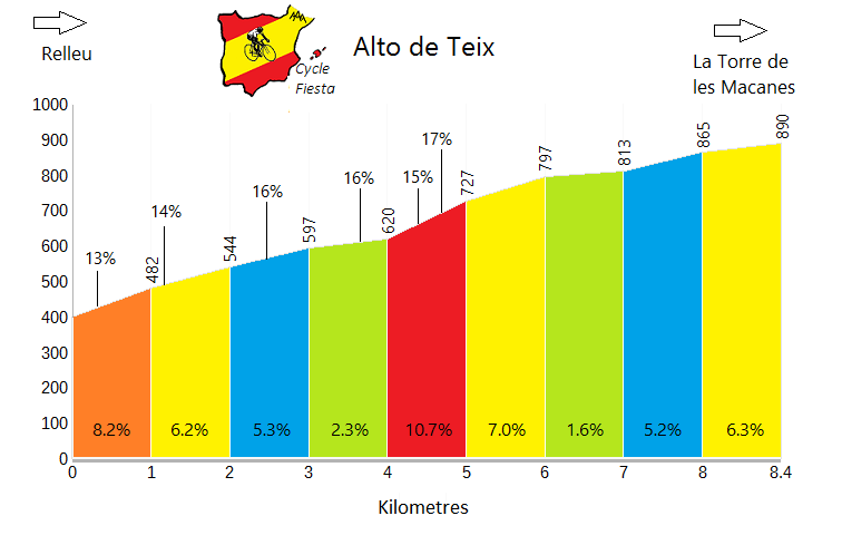 Alto de Teix - Relleu - Cycling Profile