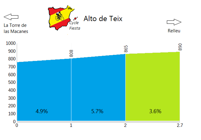 Alto de Teix - Torremanzanas - Cycling Profile