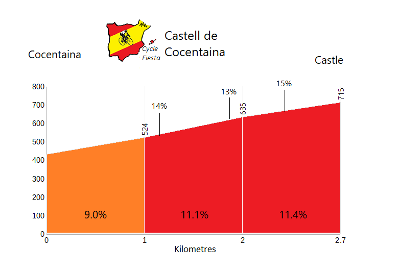 Castell de Cocentaina - Cocentaina - Cycling Profile