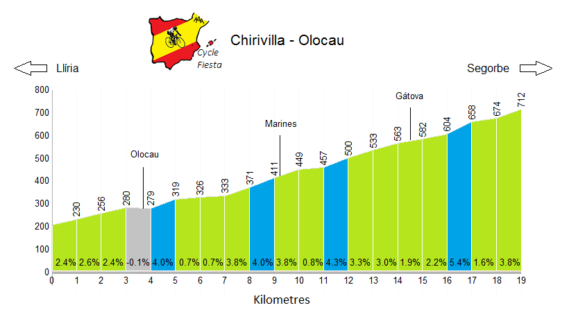 Chirivilla - Olocau - Cycling Profile