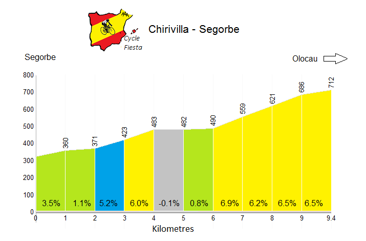 Chirivilla - Segorbe - Cycling Profile