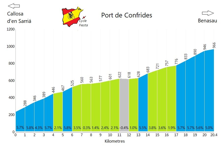Port de Confrides - Callosa - Cycling Profile