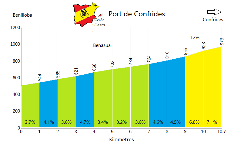 Port de Confrides - Benilloba - Cycling Profile