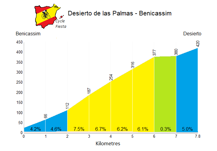 Desierto de las Palmas - Benicassim - Cycling Profile