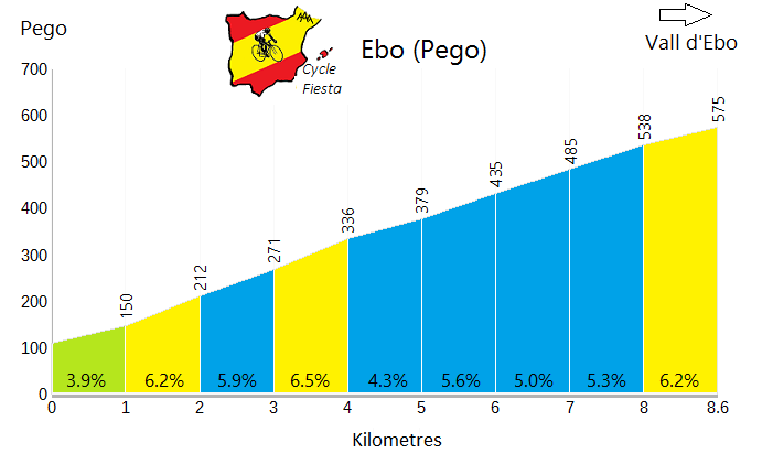 Port d'Ebo - Pego - Cycling Profile