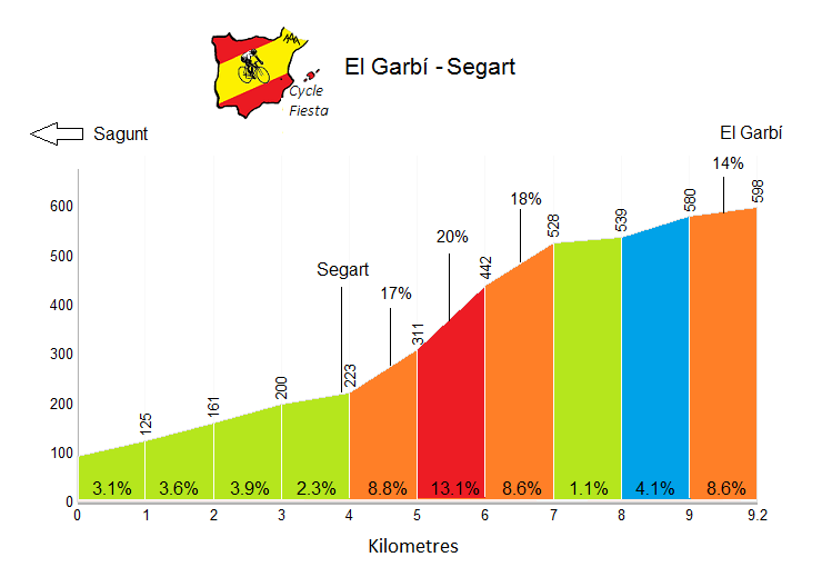 El Garbí - Segart - Cycling Profile
