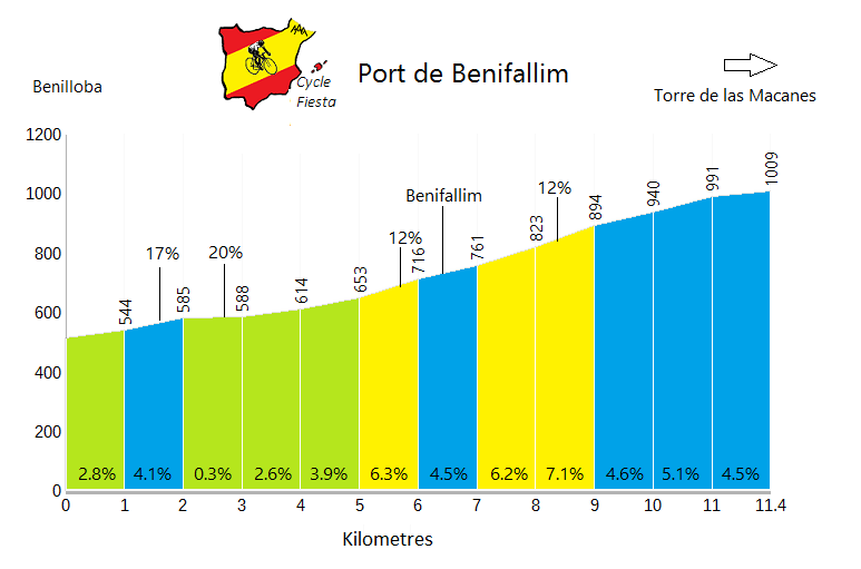 Port de Benifallim - Benilloba - Cycling Profile