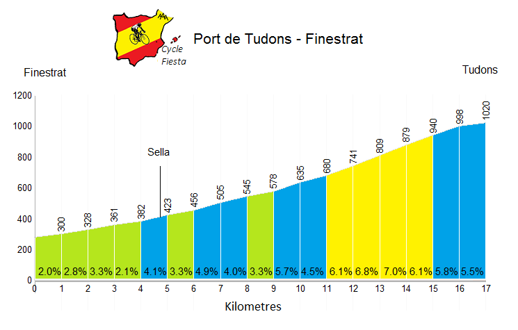 Port de Tudons - Finestrat - Cycling Profile