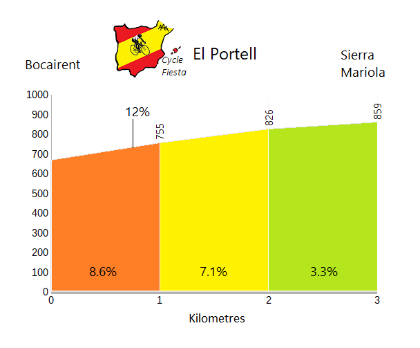 El Portell - Bocairent - Cycling Profile