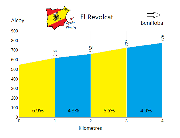 Revolcat - Alcoy - Cycling Profile