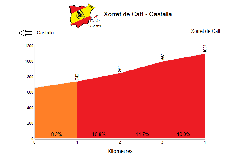 Xorret de Catí - Castalla - Cycling Profile